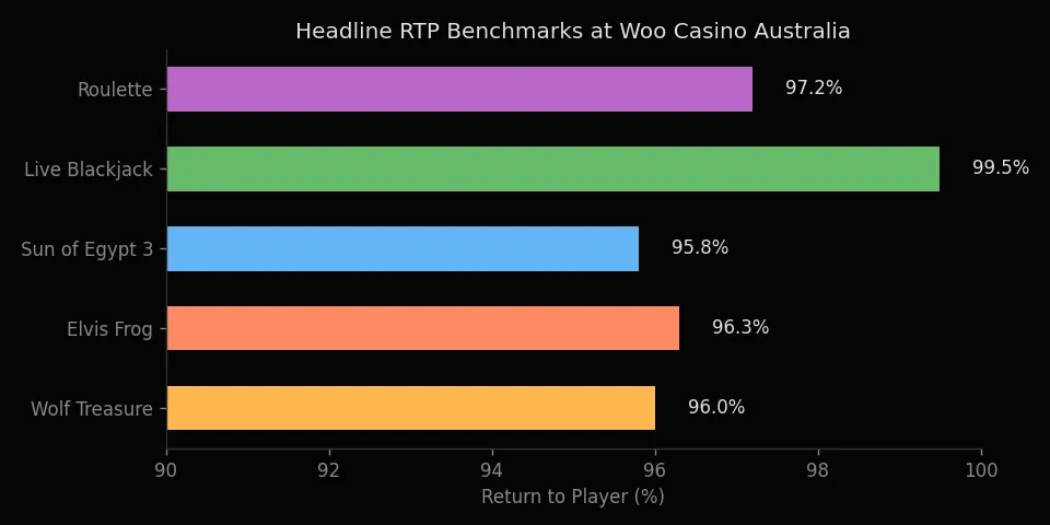 RTP comparison for online pokies and tables