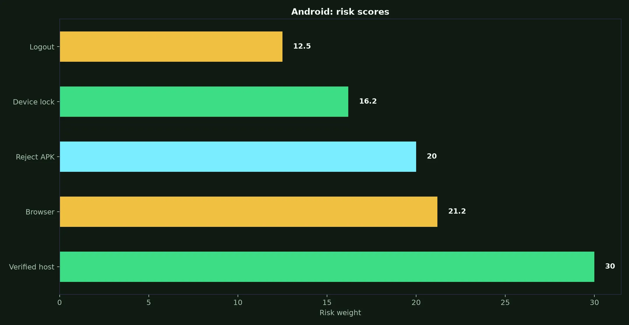 Rocketplay Casino on Android evidence chart