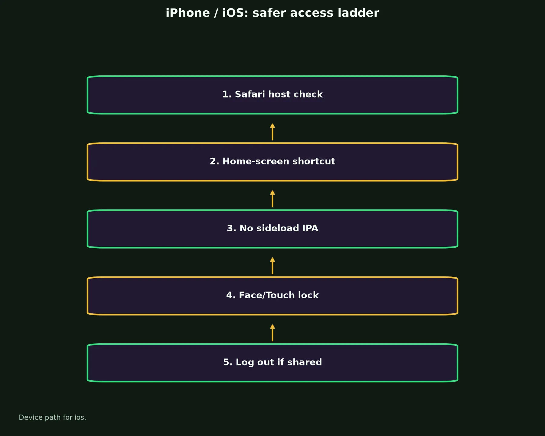 Rocketplay Casino on iPhone / iOS evidence chart