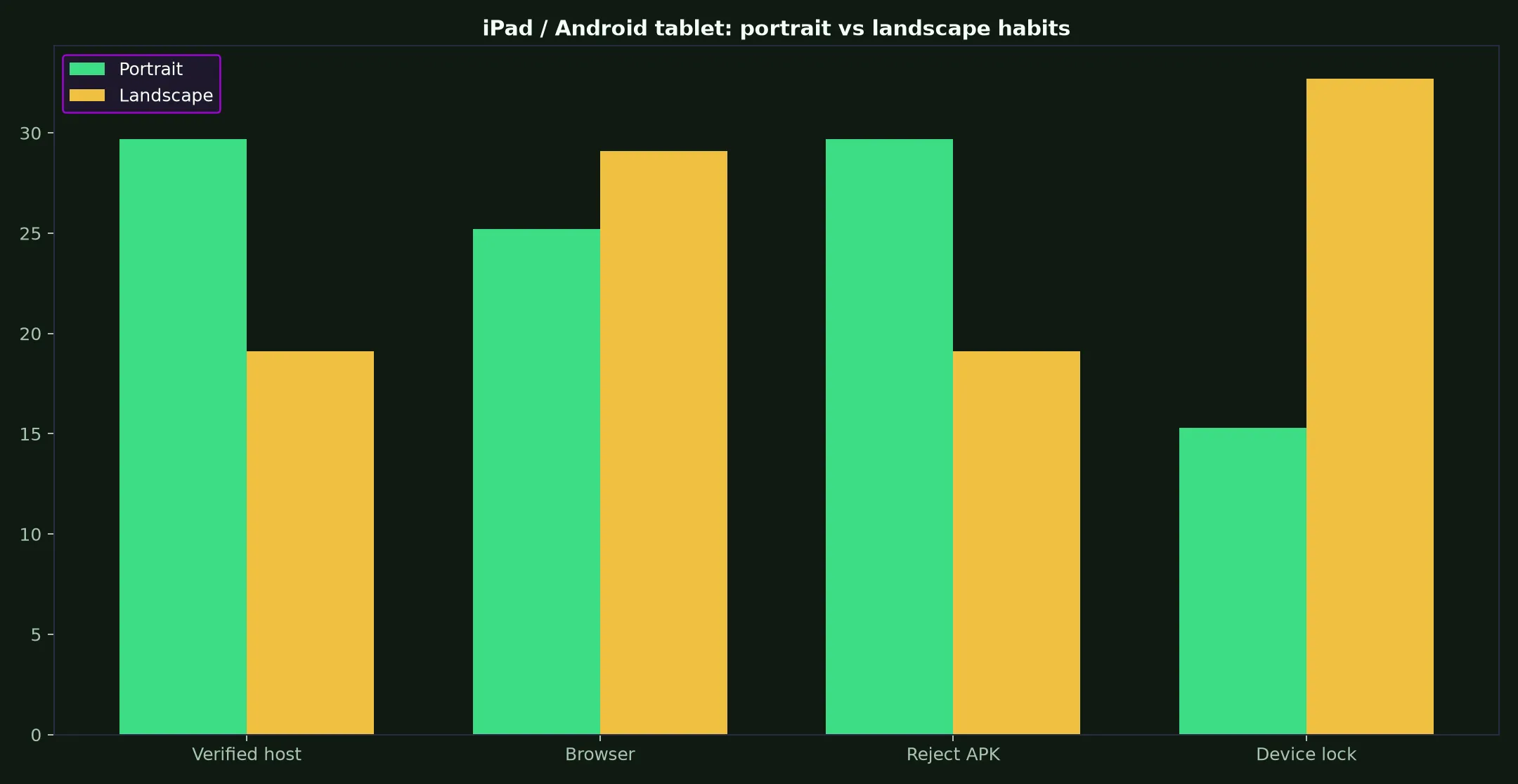 Rocketplay Casino on iPad / Android tablet evidence chart