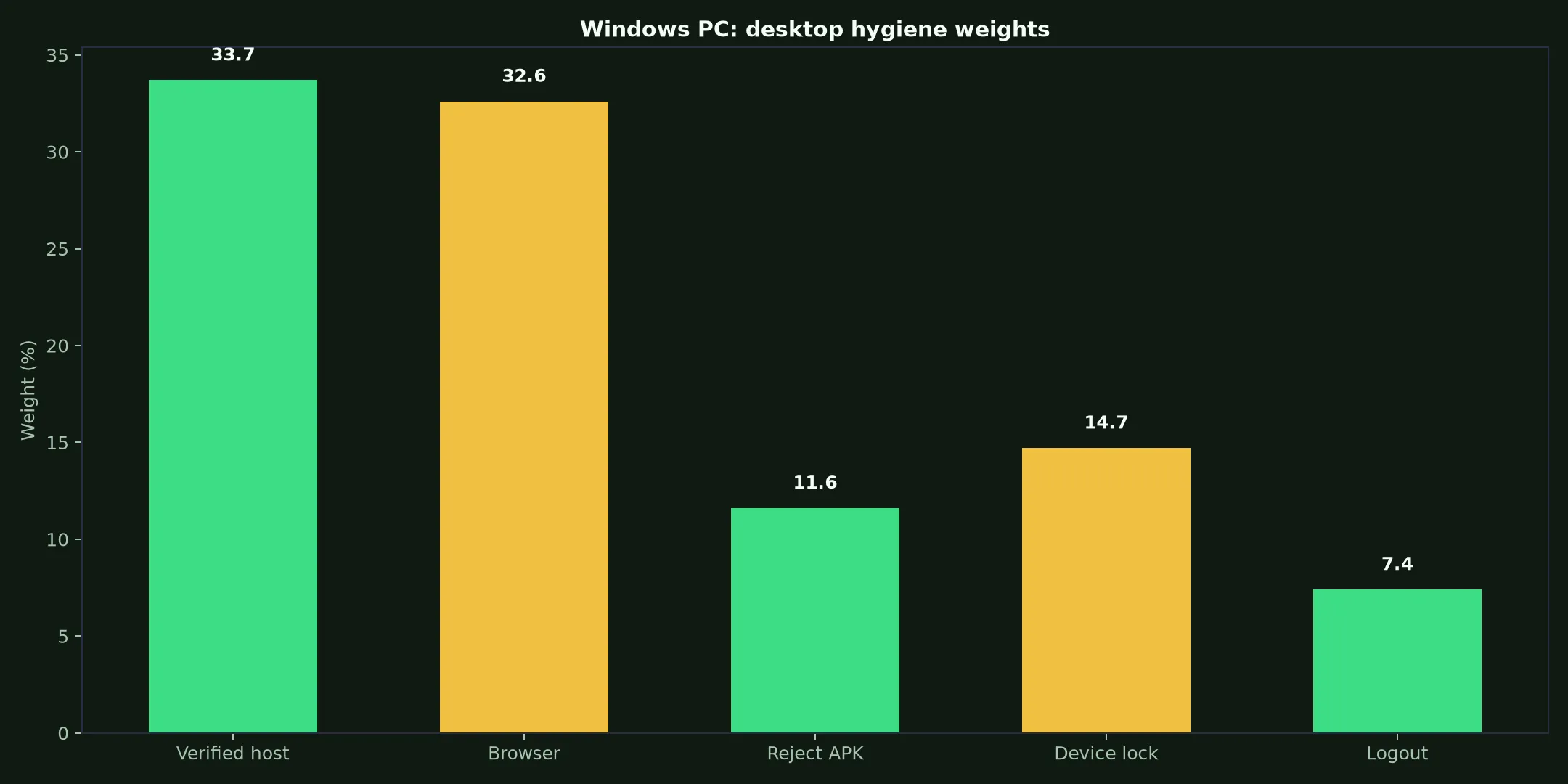 Rocketplay Casino on Windows PC evidence chart
