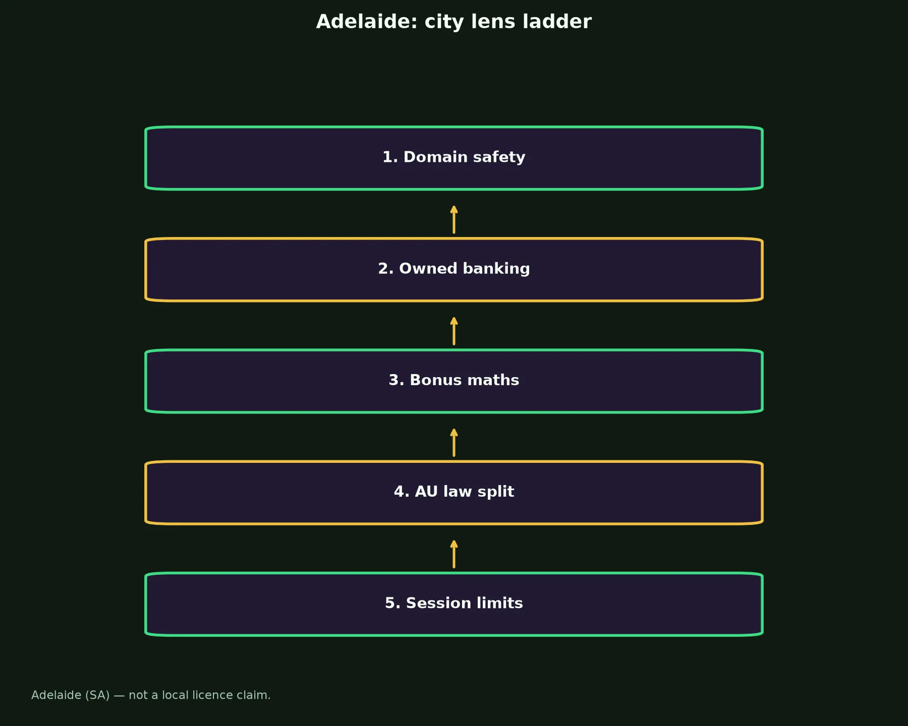 Rocketplay Casino for Adelaide Players evidence chart