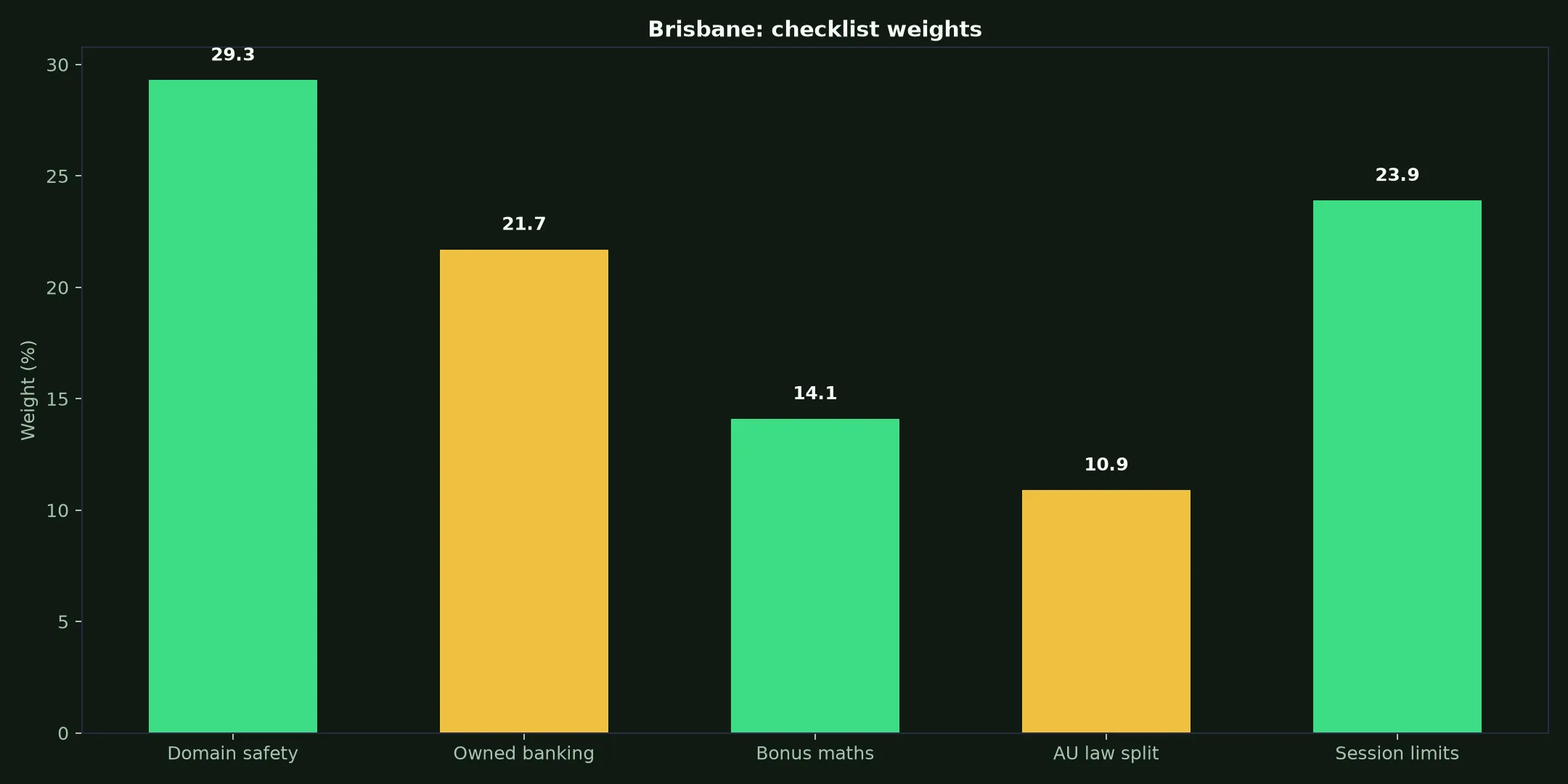 Rocketplay Casino for Brisbane Players evidence chart