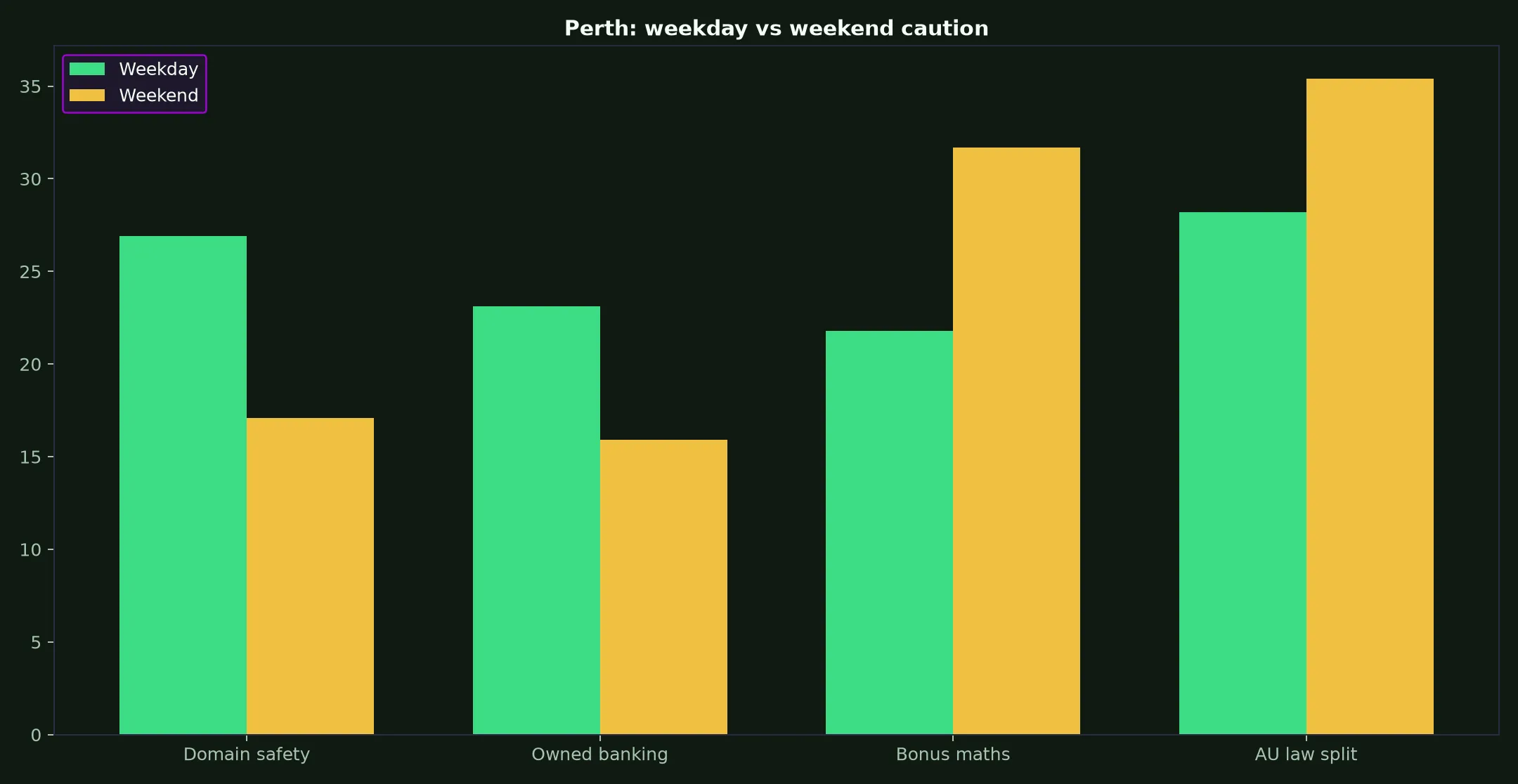 Rocketplay Casino for Perth Players evidence chart