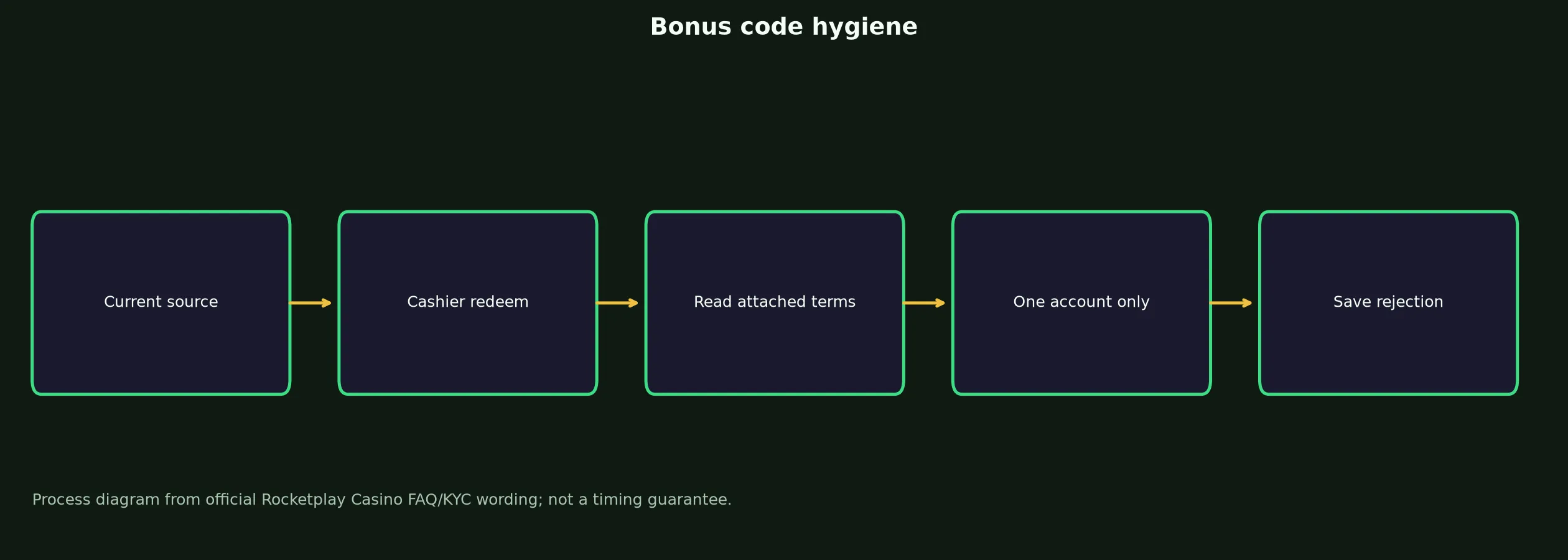Rocketplay Casino Bonus Code Checklist evidence chart