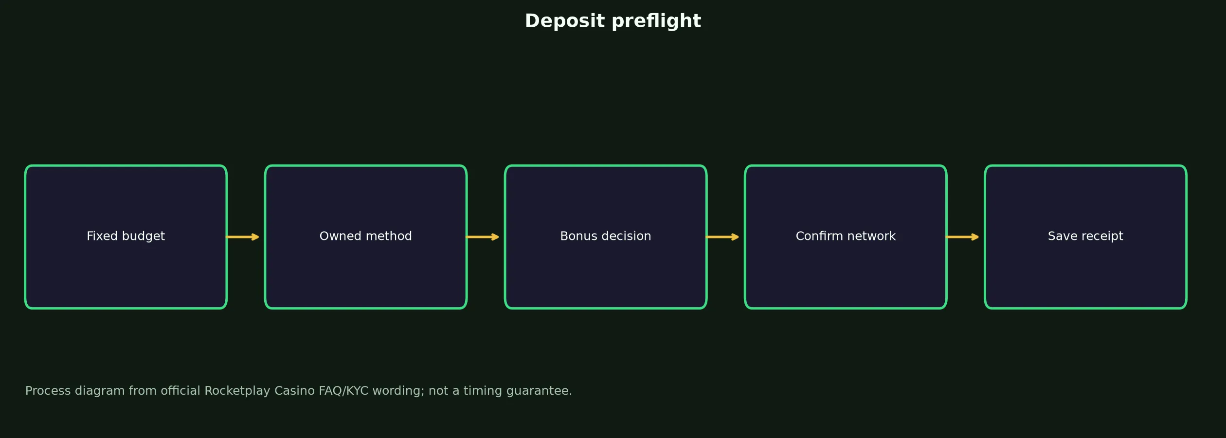 Rocketplay Casino Deposit Preflight Checklist evidence chart