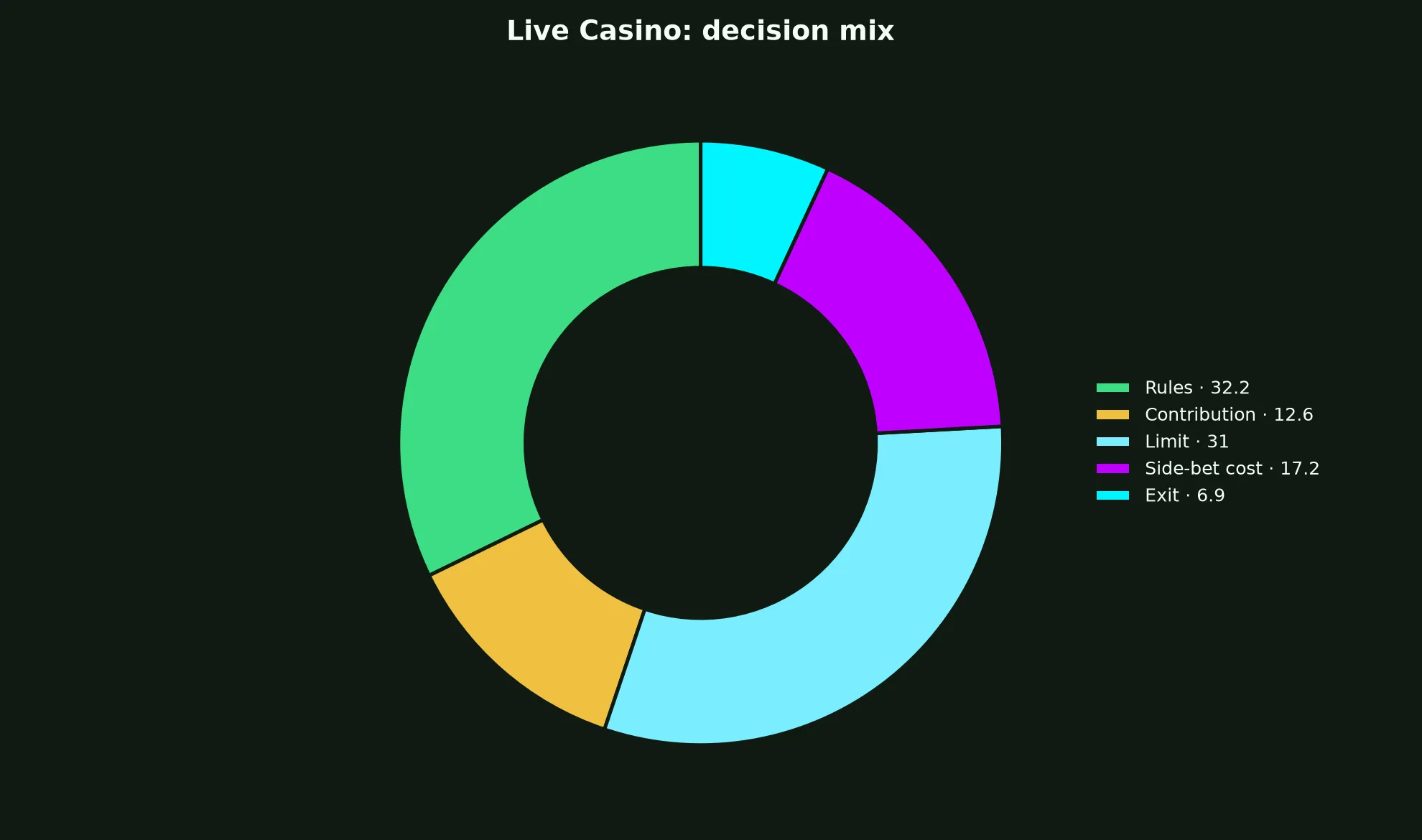 Live Casino at Rocketplay Casino evidence chart
