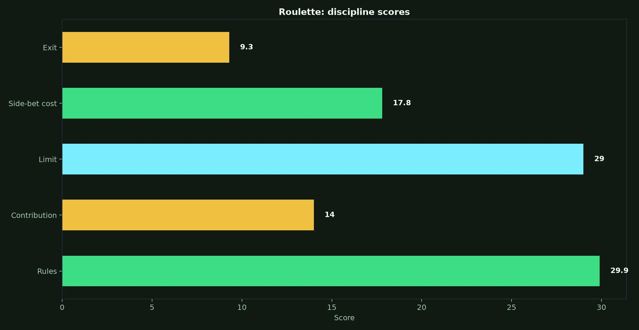 Roulette at Rocketplay Casino evidence chart