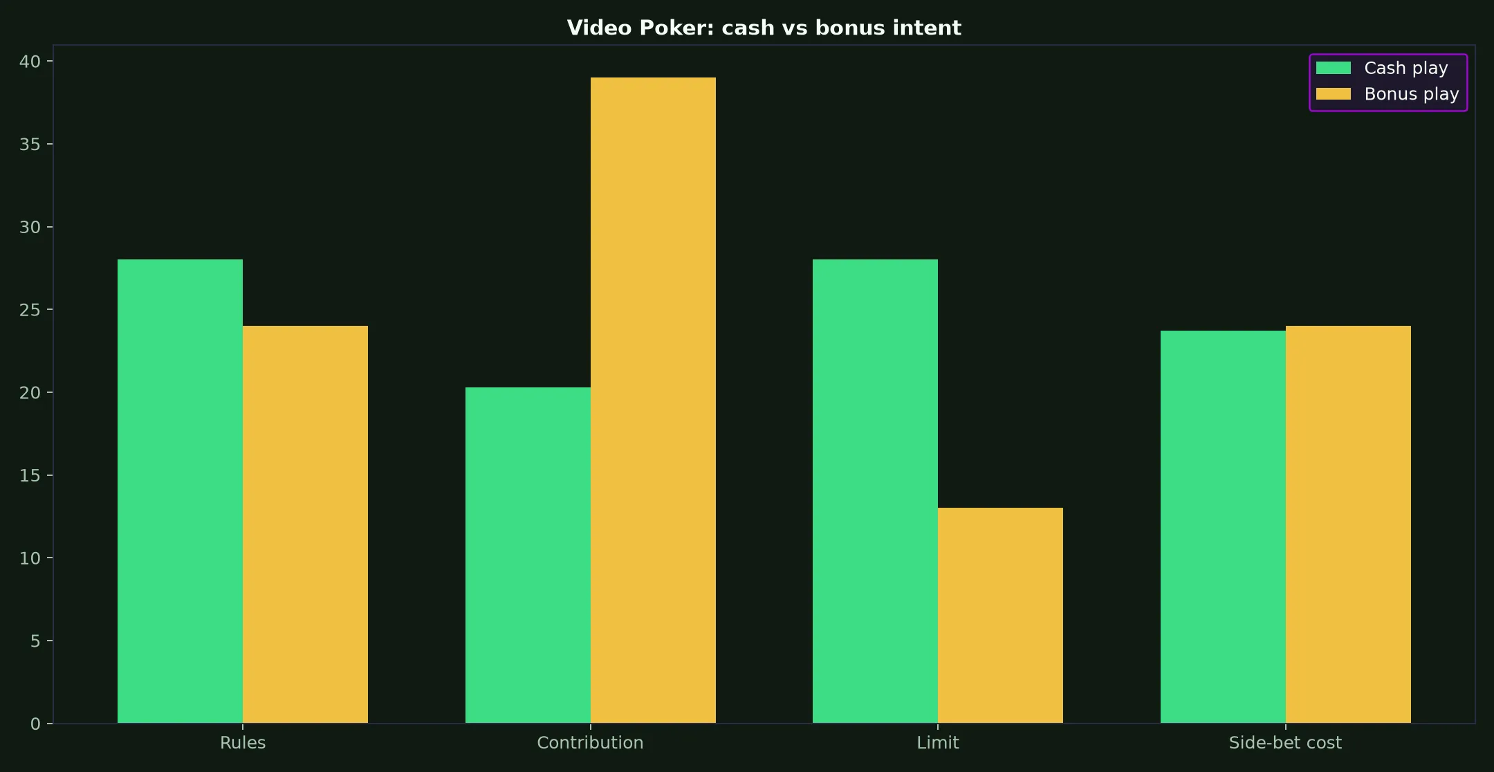 Video Poker at Rocketplay Casino evidence chart