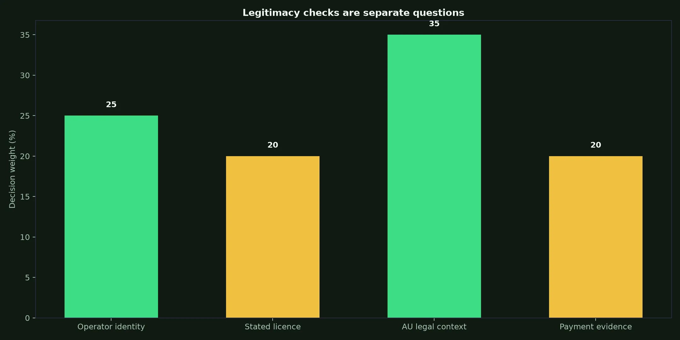 Is Rocketplay Casino Legit? Evidence and Australian Context evidence chart