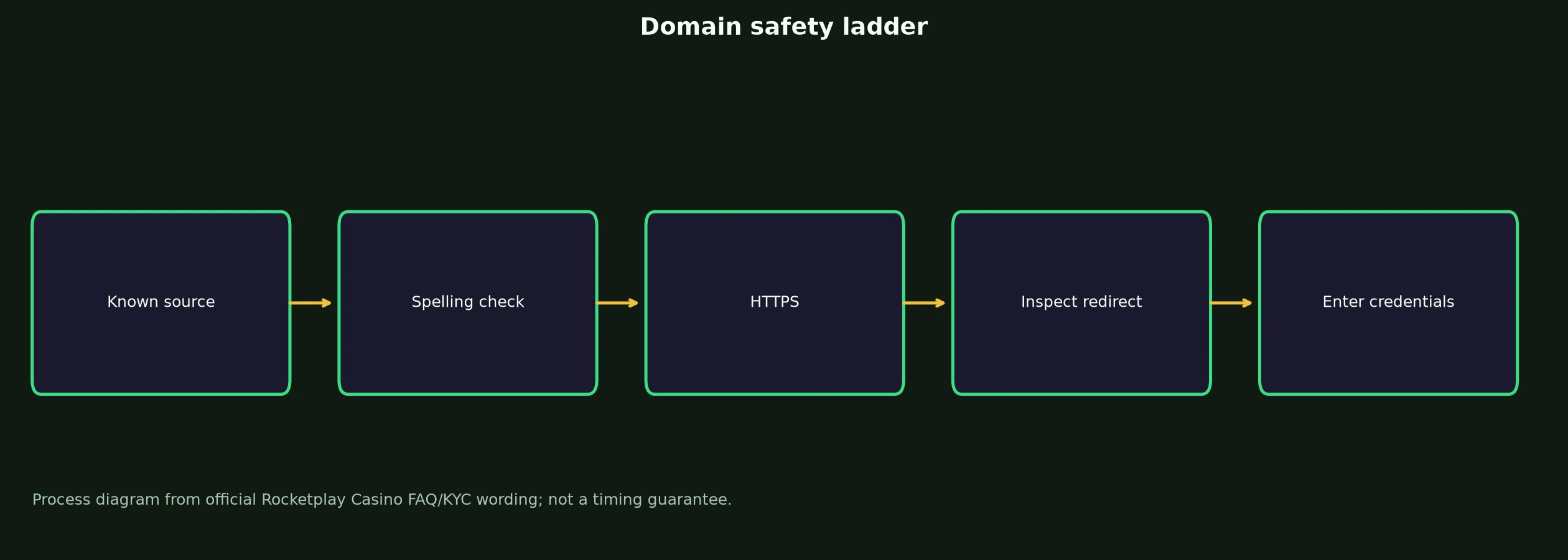 Rocketplay Casino Links and Domain Verification evidence chart