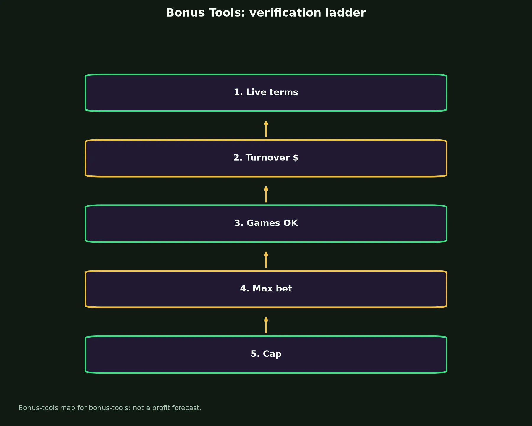 Rocketplay Casino Bonus Tools evidence chart